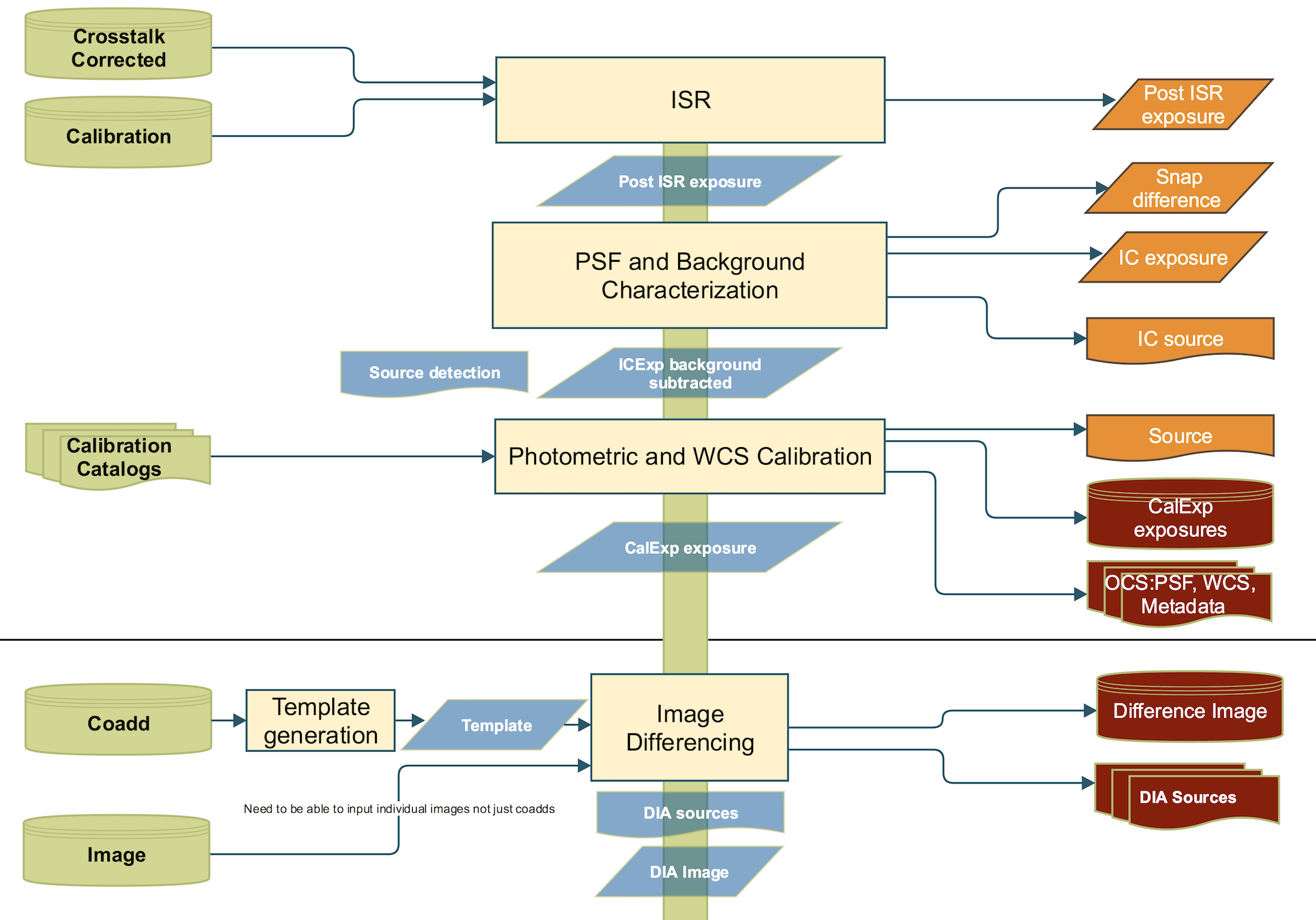 First portion of the LDM-151 Nightly Overview flowchart, from ISR to Image Differencing